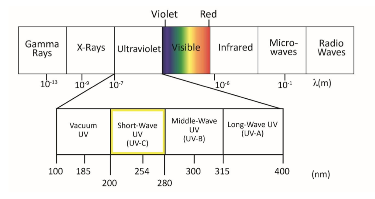 Elektromagnetické Spektrum