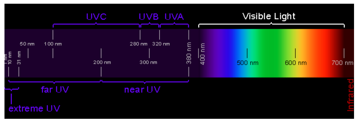 UV a Viditelné Světelné Spektrum